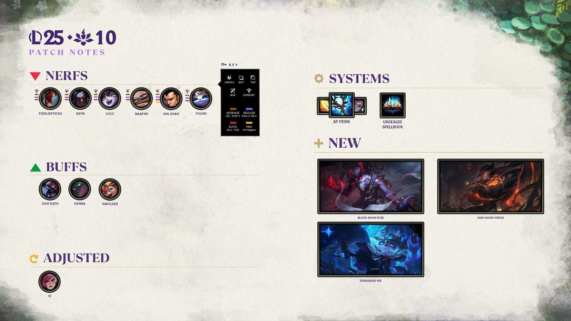 All adjustments in League of Legends patch 25.10 (Image via Riot Games)